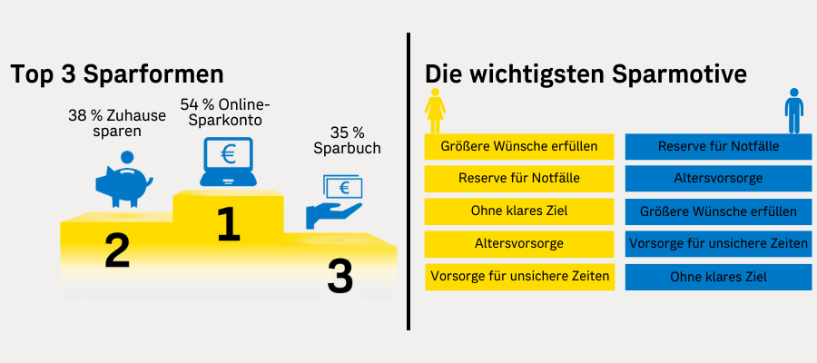 Die Grafik beschreibt die Top 3 Sparformen und die wichtigsten Sparmotive auf einem Blick.