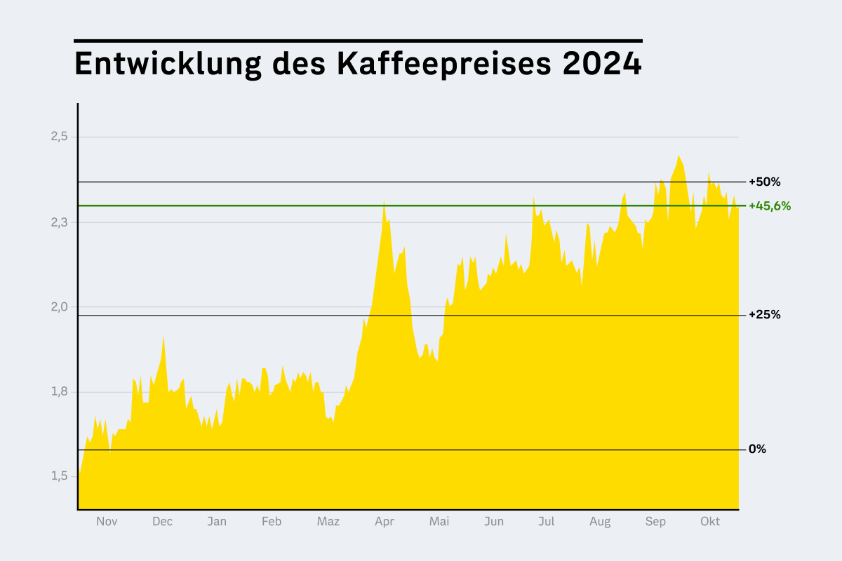 Die Grafik beschreibt die Entwicklung des Kaffeepreises im Jahr 2024.