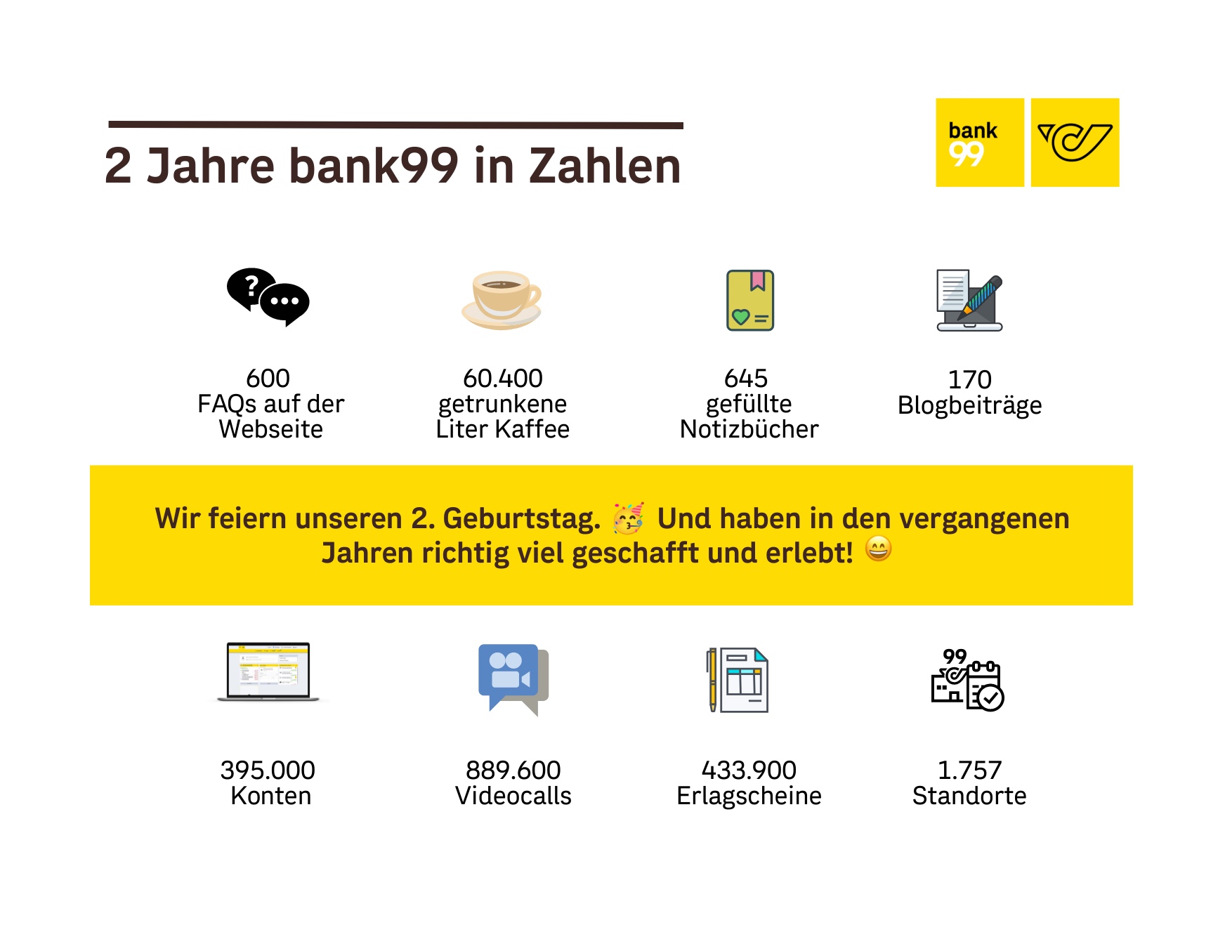 2 Jahre Bank99 in Zahlen.
