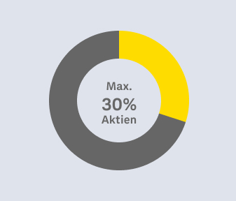 Kreisdiagramm mit maximal 30 % Aktienanteil – Symbol für ein defensives Fondsprofil