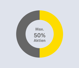 Kreisdiagramm mit maximal 50 % Aktienanteil – Symbol für ein konservatives Fondsprofil