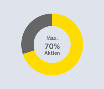 Kreisdiagramm mit maximal 70 % Aktienanteil – Symbol für ein progressives Fondsprofil