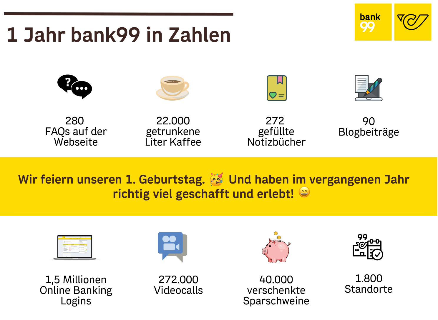 1 Jahr Bank99 in Zahlen.
