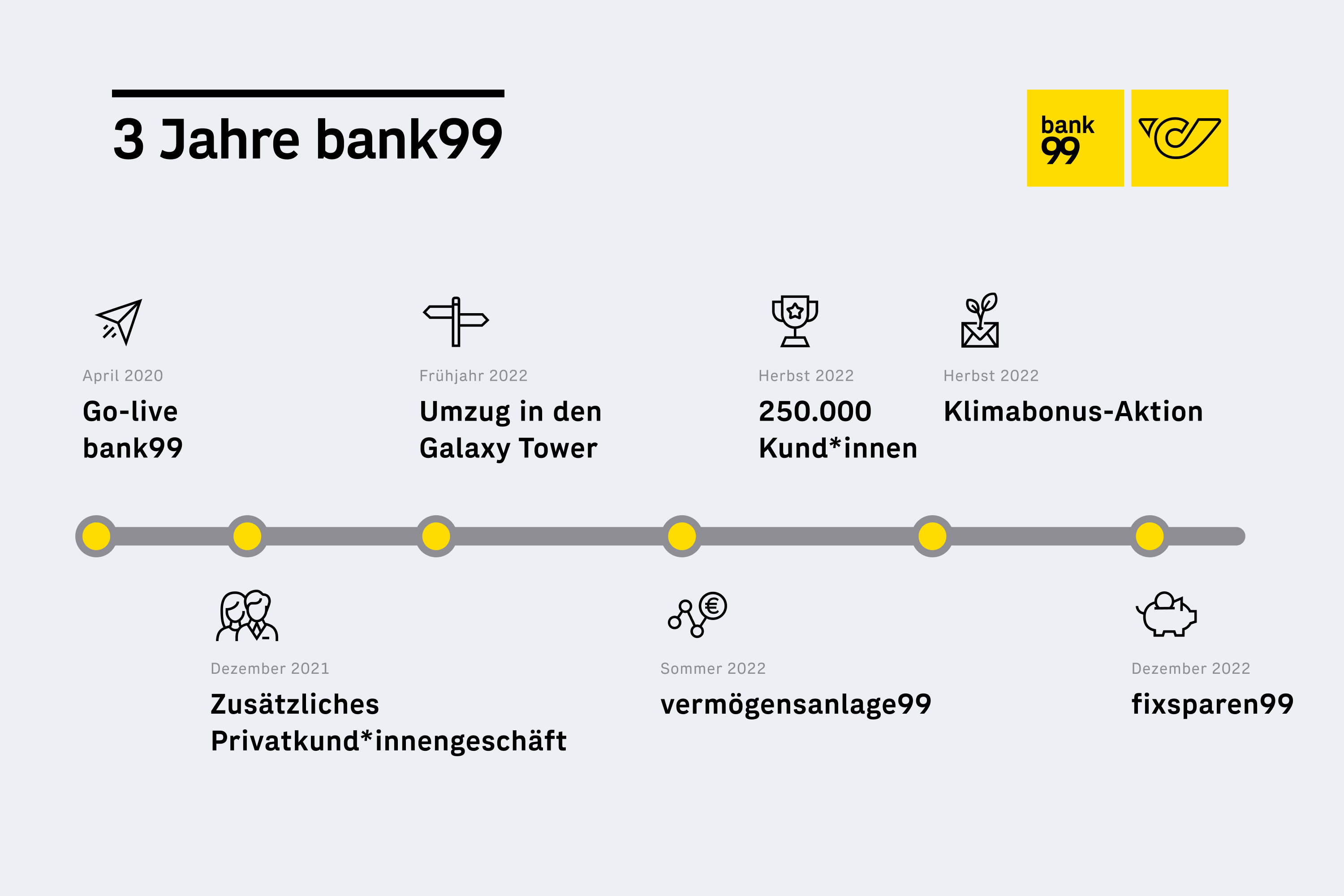 3 Jahre Bank99 – eine Grafik zeigt die wichtigsten Meilensteine.