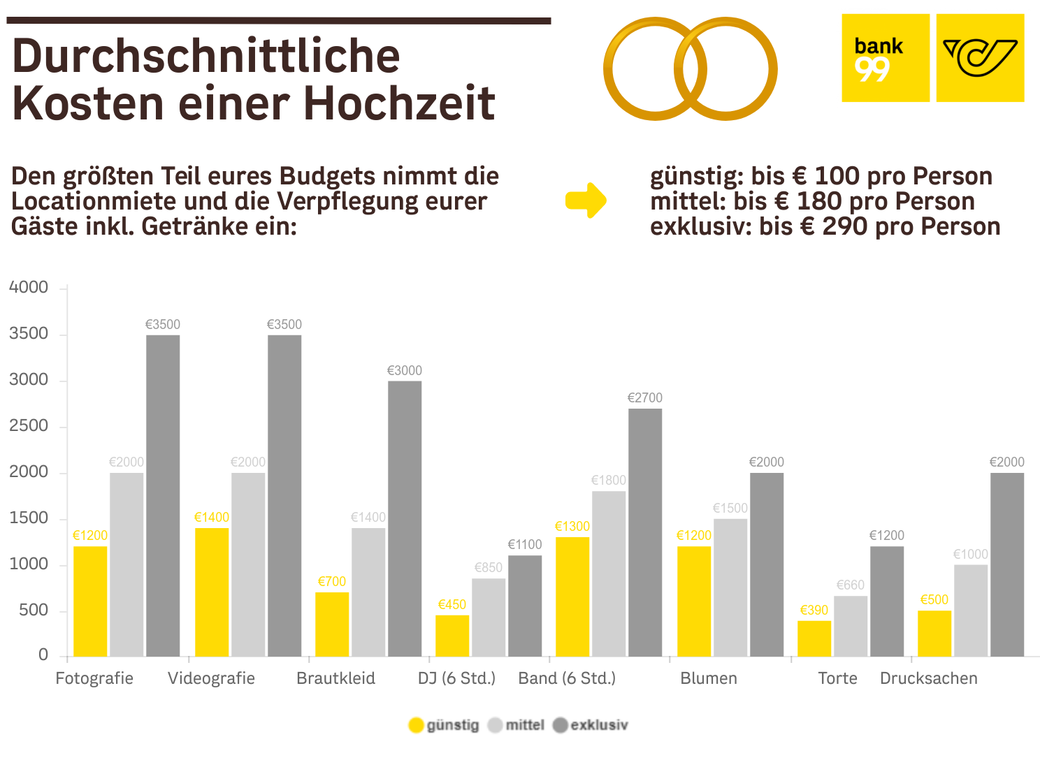 Die Grafik zeigt die durchschnittlichen Kosten einer Hochzeit.
