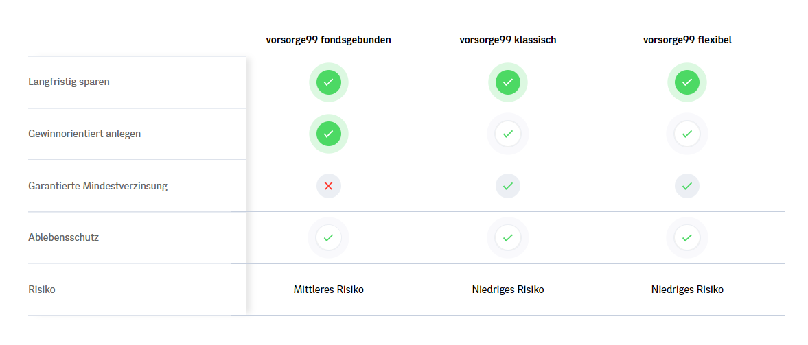 Die vorsorge99 im Vergleich – ein Überblick über Vorteile und Leistungen.